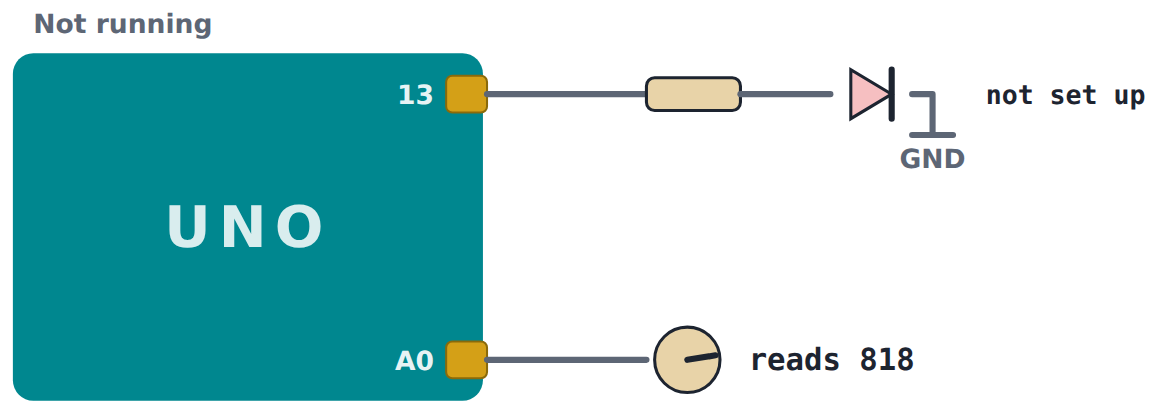 A knob on A0: above 500 the LED on pin 13 comes on.