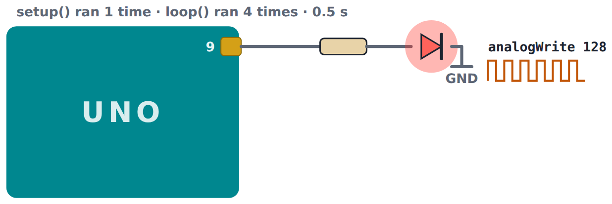 analogWrite(9, 128): pin 9 is on for half of each cycle.