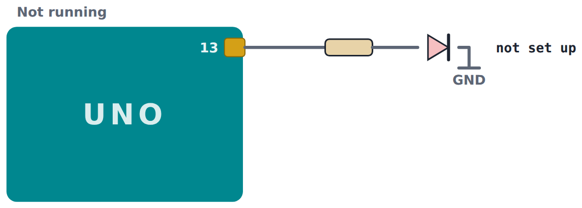 setup() sets pin 13 up once; loop() blinks it for ever.