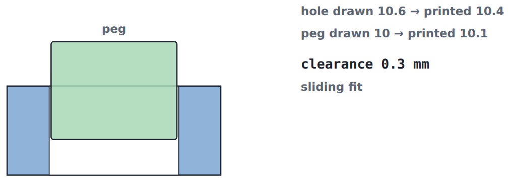 A 10 mm peg and a 10.6 mm hole: printed, 0.3 mm of clearance, a sliding fit.