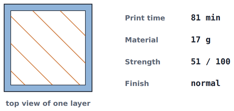 A block at 0.2 mm layers, 20% infill and 2 walls: 81 minutes, 17 g.