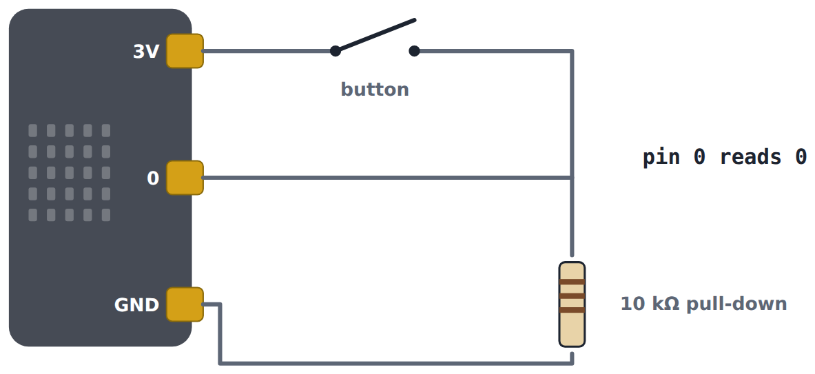 A button from 3V to pin 0, and a pull-down resistor from pin 0 to GND.