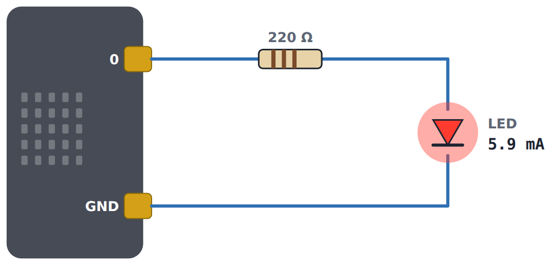 A complete loop: pin 0, a resistor, an LED and back to GND.