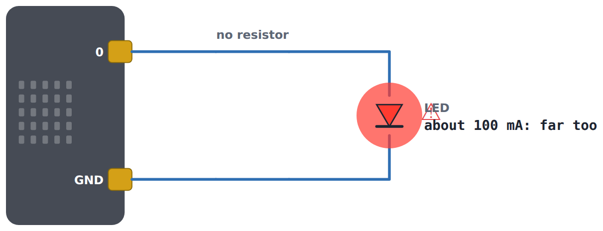 No resistor: about 100 mA, five times what the LED can take.