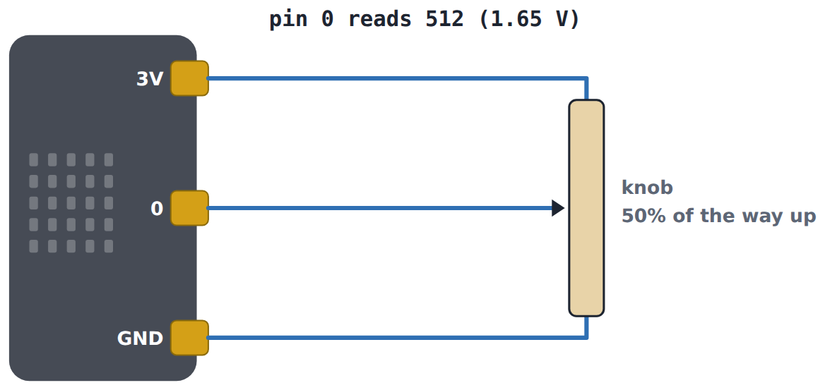 A knob halfway: 1.65 V on pin 0, which analog read gives as 512.