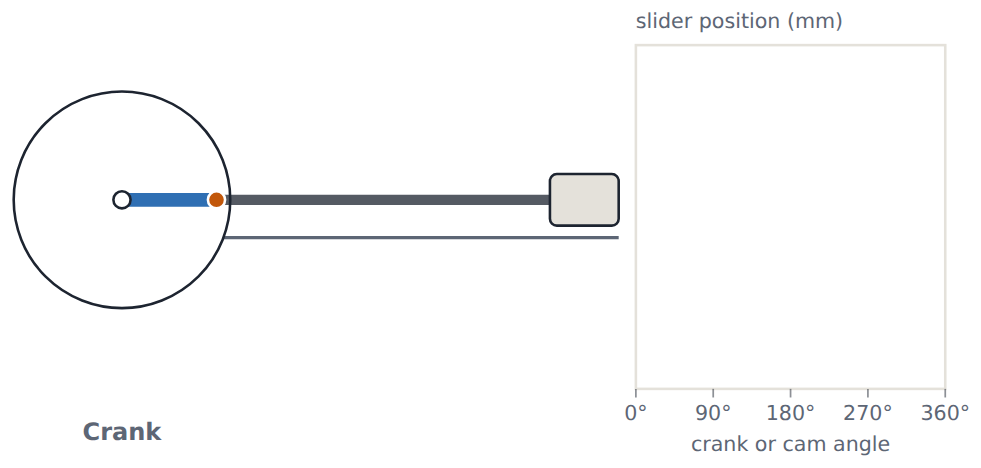 A 25 mm crank pushes the slider 50 mm out and back each turn: the stroke is twice the radius.