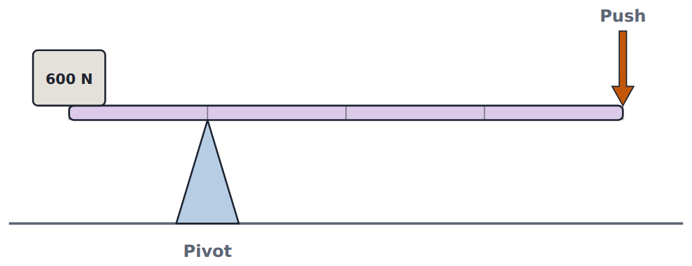 Pivot 0.5 m from a 600 N rock: a 200 N push 1.5 m away lifts it, and your hand moves 3 times as far.