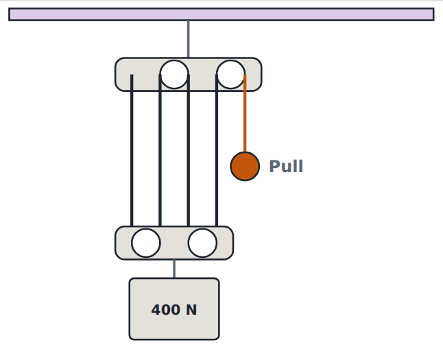 Four ropes with friction: each wheel passes on 90%, so the system is 66% efficient and the pull is 153 N, not 100 N.
