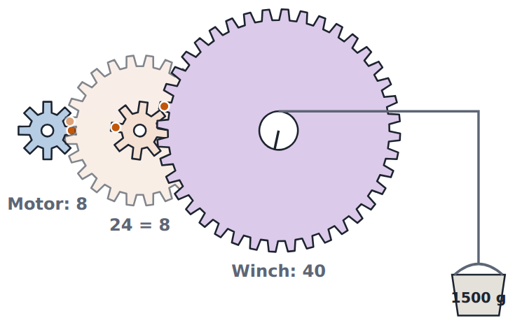 8 → 24, then 8 → 40 on the same axle: 3 × 5 = 15 times slower and stronger.