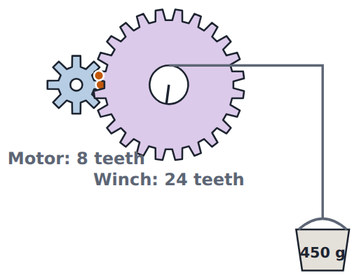 An 8-tooth gear on the motor drives a 24-tooth gear on the winch: 3 times slower, 3 times stronger.