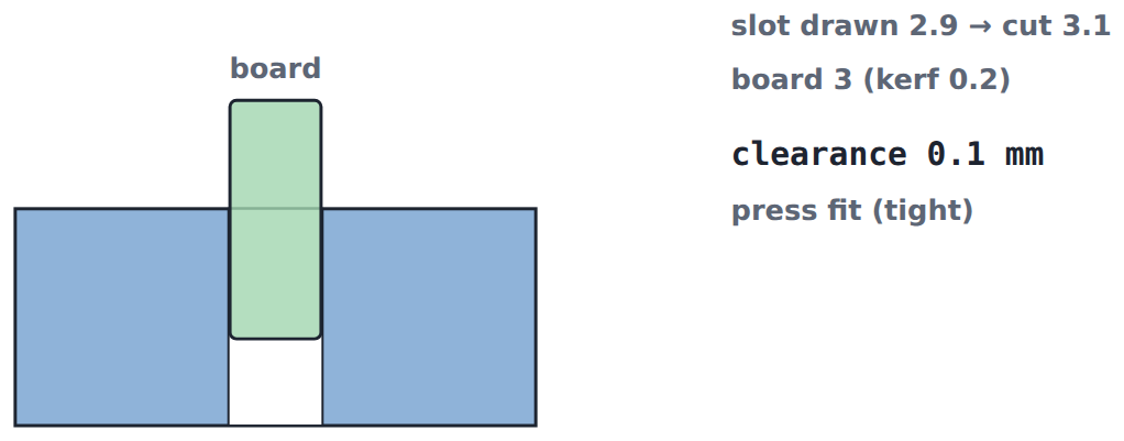 A slot drawn 2.9 mm, cut 3.1 mm with a 0.2 mm kerf: 3 mm board slides in snugly.