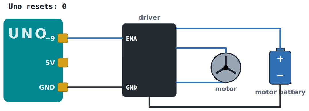 Two supplies, one ground: the Uno's GND and the battery's − are joined at the driver.