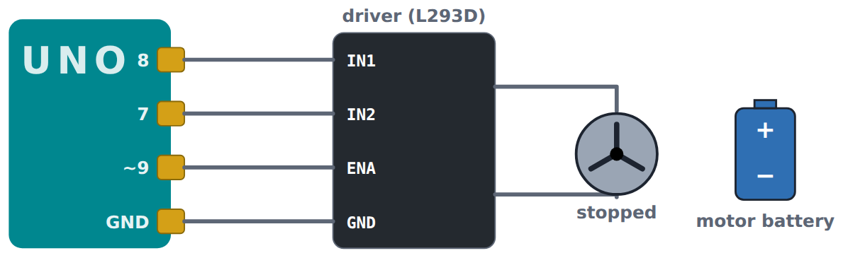 An H-bridge driver between the Uno and the motor, with its own battery.