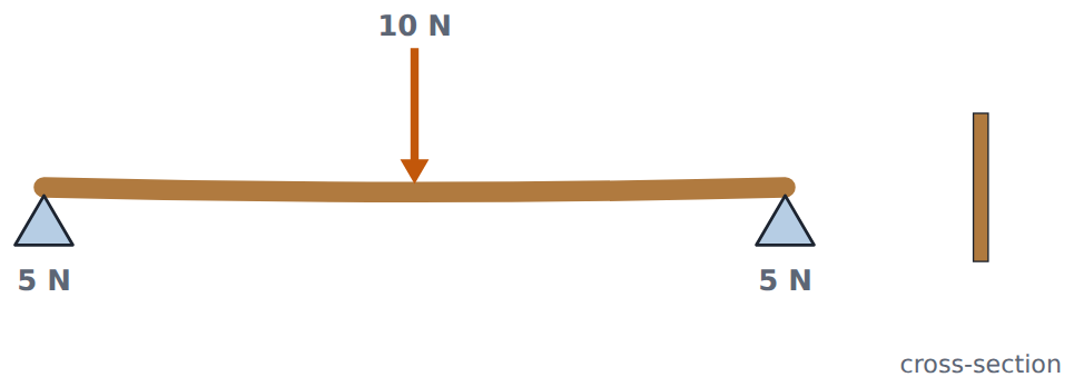 The same strip on its edge: a hundred times stiffer than flat.