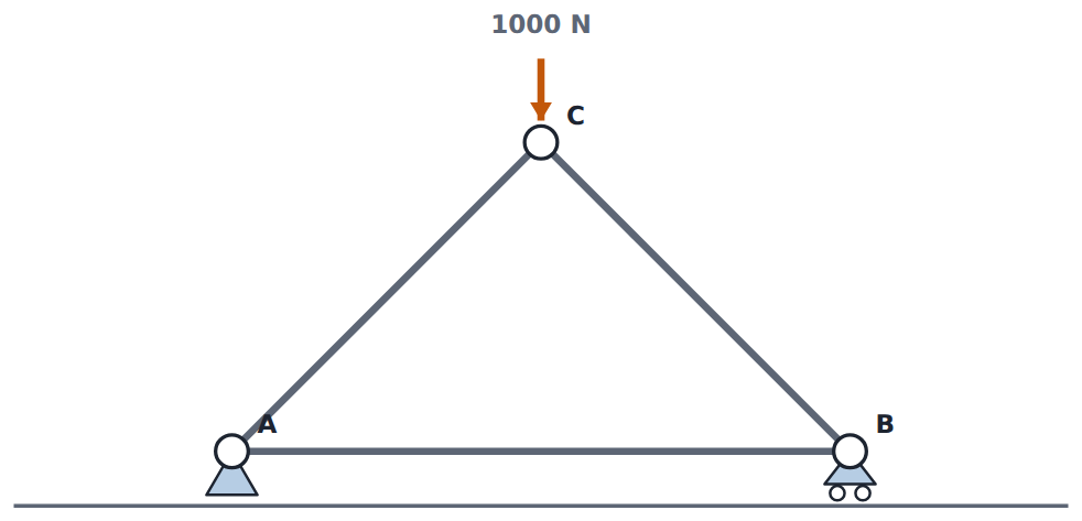 A roof truss under 1000 N: the sloping members push (red), the bottom member pulls (blue).