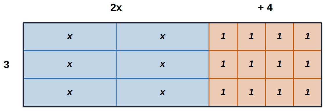 3(2x + 4): 3 rows of 2x + 4 make 6x + 12.