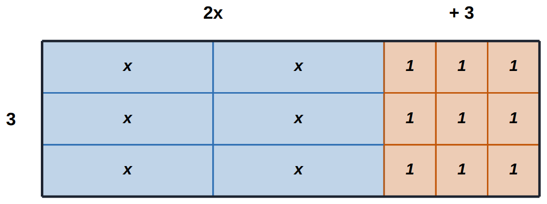 6x + 9 shared into 3 equal rows: each row is 2x + 3, so 6x + 9 = 3(2x + 3).