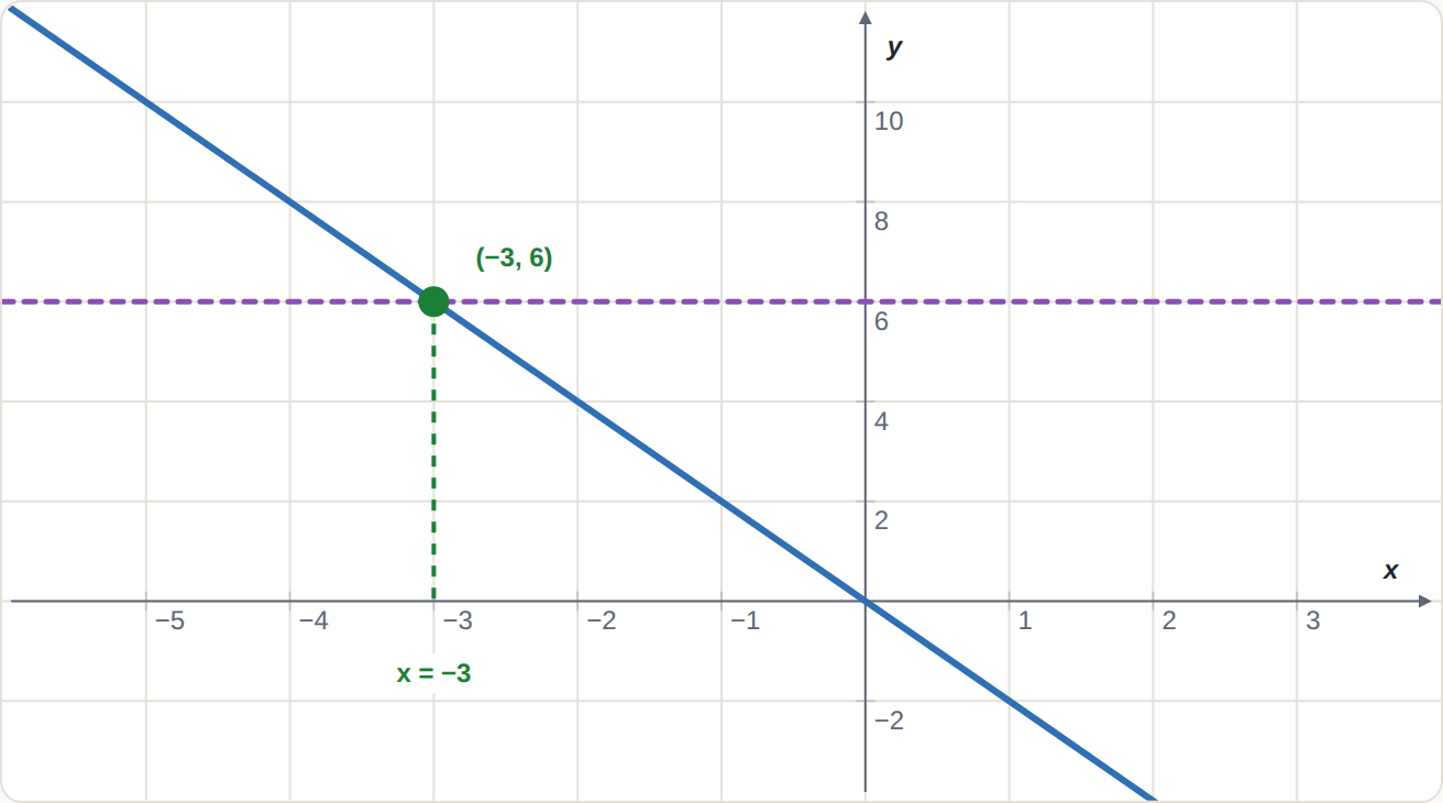 -2x is more than 6 (the line above the dashed one) to the left of x = -3: the solution of -2x > 6 is x < -3.