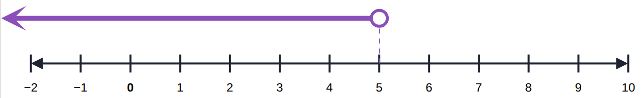A solution on a number line.