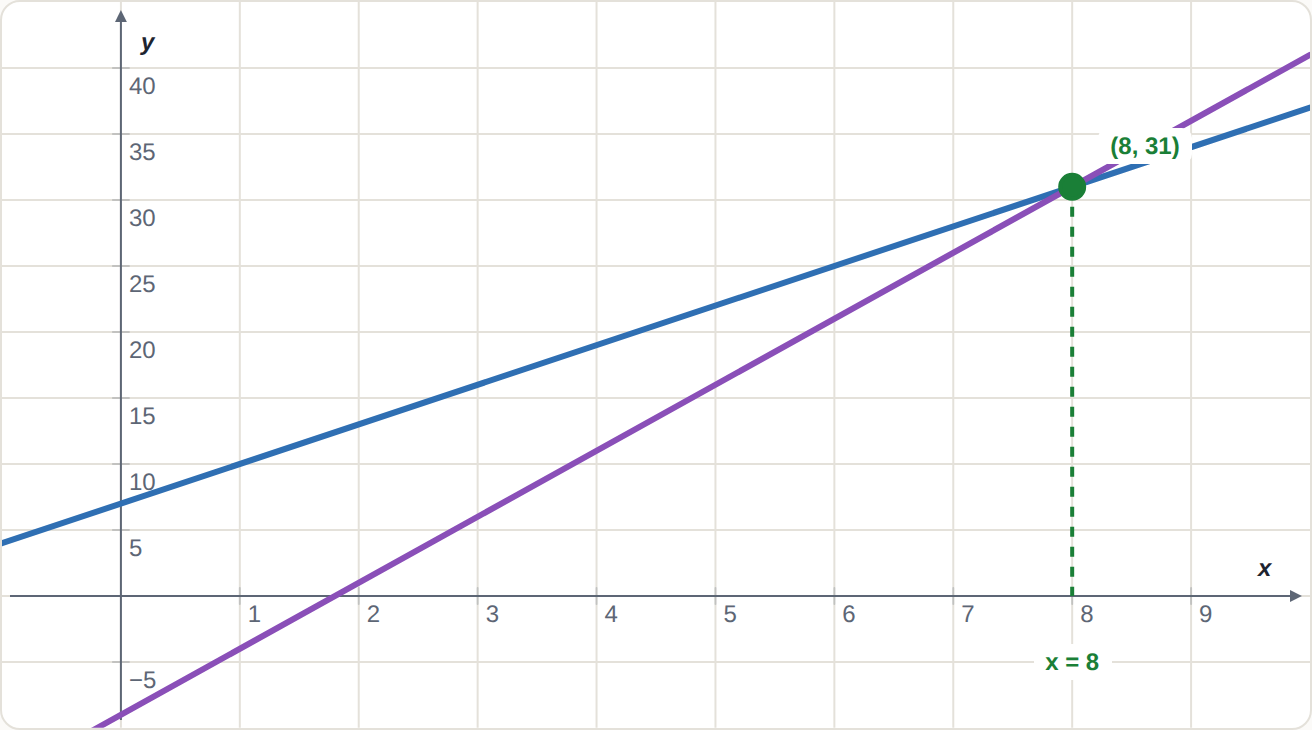 y = 3x + 7 and y = 5x - 9 meet at (8, 31): both sides of 3x + 7 = 5x - 9 equal 31 when x = 8.