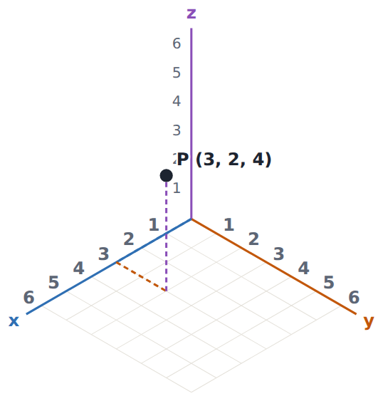 P (3, 2, 4): 3 along x, 2 along y, then 4 up the z-axis.