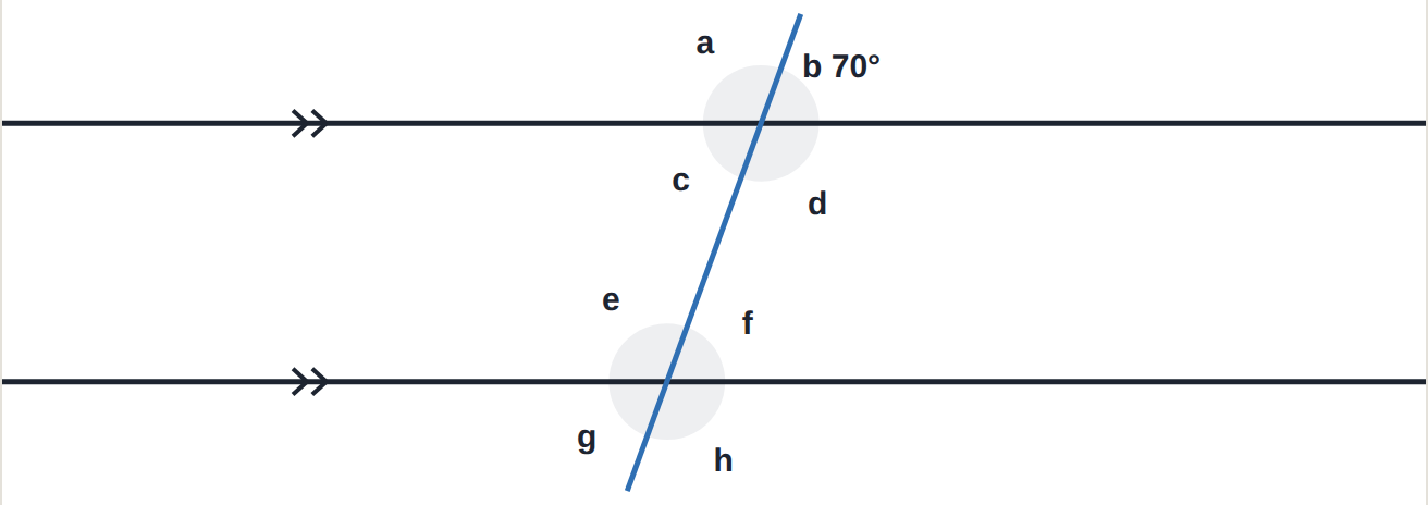 b = 70^\circ. Then f = 70^\circ (corresponding to b) and h = 110^\circ (f and h are on a straight line).