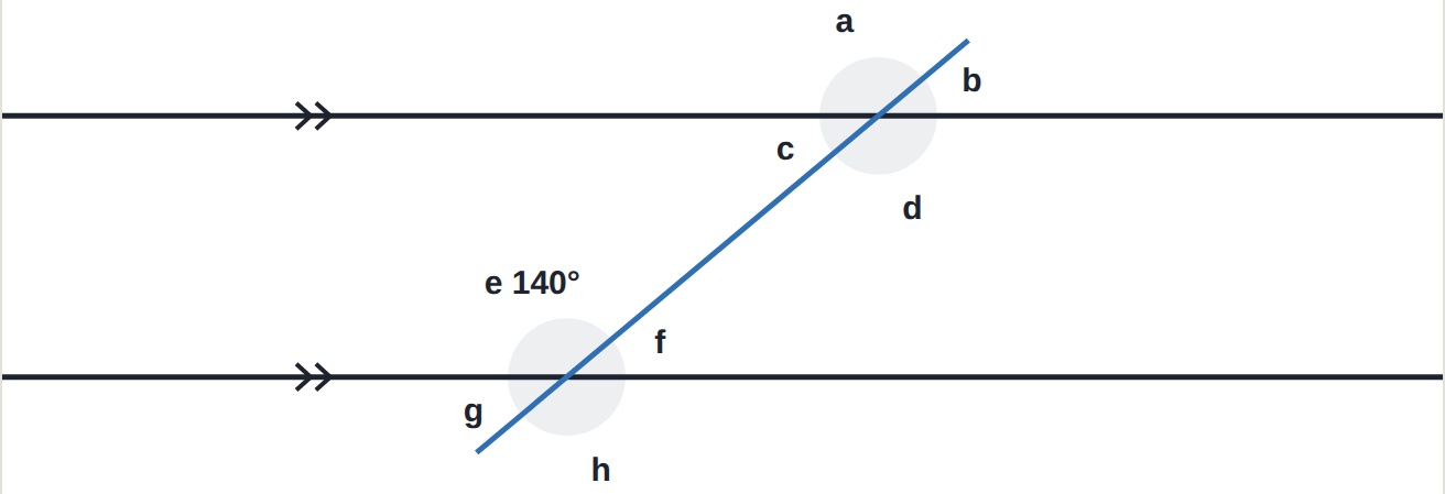 Two parallel lines. e = 140^\circ.