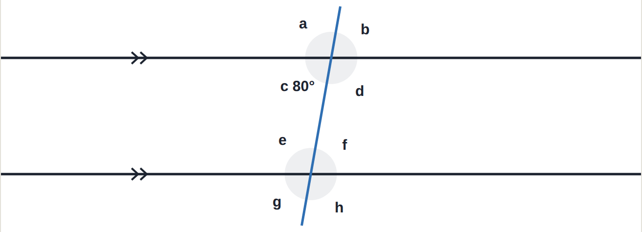 Two parallel lines. c = 80^\circ.
