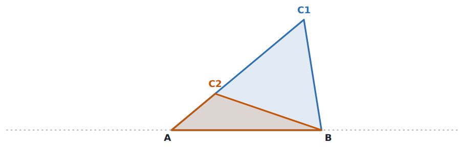 AB = 8, BC = 6 and angle A = 40°: two different triangles fit, so SSA is not a congruence test.
