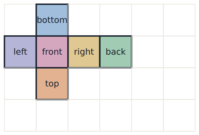 A cross of six squares folds into a cube: each square lands on a different face.