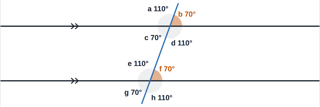b and f are corresponding, so both are 70^\circ. From one angle, every other is 70^\circ or 110^\circ.