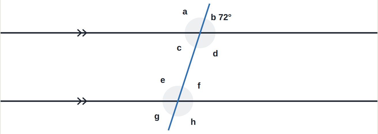 Two parallel lines. b = 72^\circ.