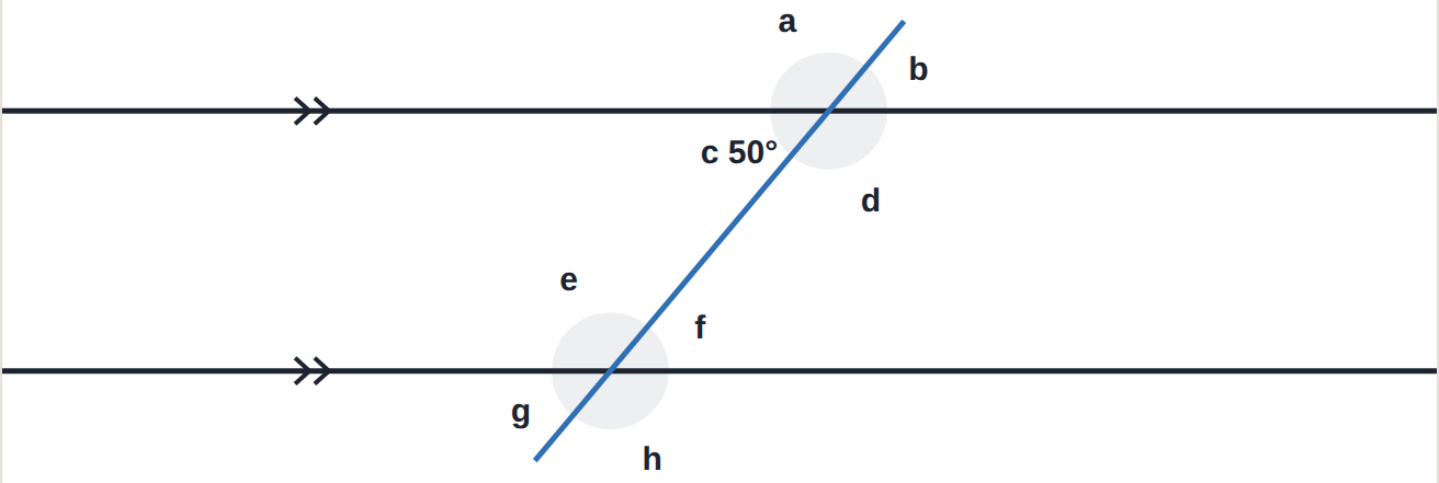 Two parallel lines. c = 50^\circ.
