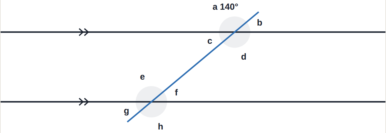 Two parallel lines. a = 140^\circ.