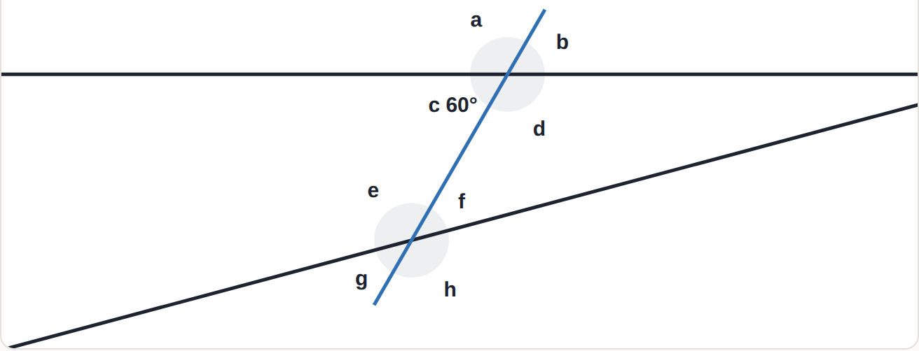 The lower line is tilted: the lines are not parallel. c = 60^\circ.