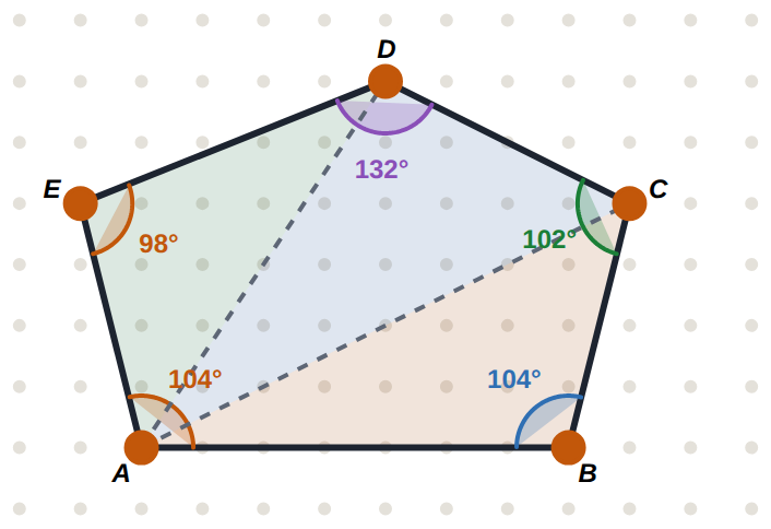 A pentagon splits into 3 triangles from A: 3 \times 180° = 540°.