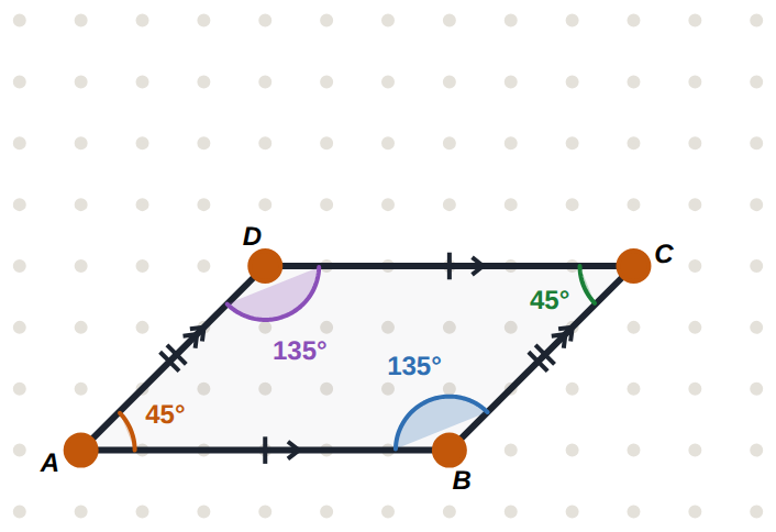 A parallelogram: opposite angles are equal (45° and 45°, 135° and 135°), and neighbouring angles add to 180°.