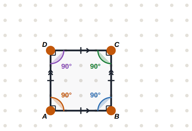 A square: four equal sides (ticks), two pairs of parallel sides (arrows) and four right angles. So it is also a rectangle, a rhombus, a parallelogram, a trapezium and a kite.