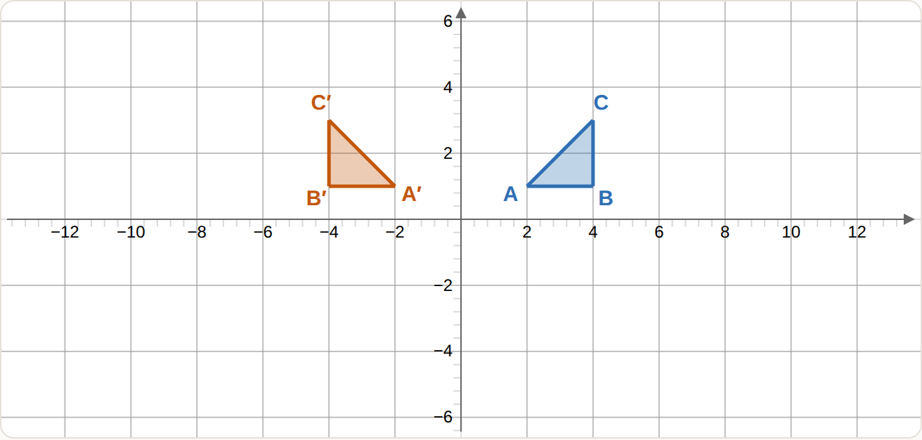The triangle reflected in the y-axis: (2, 1) becomes (-2, 1). The y-axis is halfway between each point and its image.