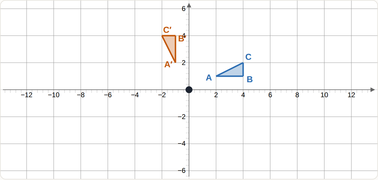 A quarter turn anticlockwise about the origin: (2, 1) becomes (-1, 2).