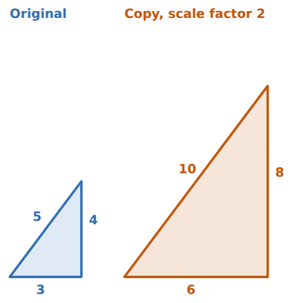A 3, 4, 5 triangle and a copy with scale factor 2: sides 6, 8, 10, the same angles.