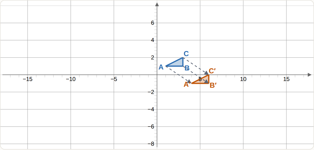 The triangle moves 3 right and 2 down: every corner changes by (+3, -2).