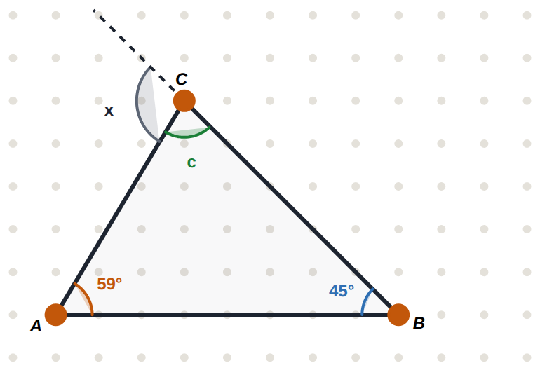 a = 59^\circ, b = 45^\circ. Then c = 76^\circ (angles in a triangle add to 180^\circ) and x = 104^\circ (c and x are on a straight line). And x = a + b.