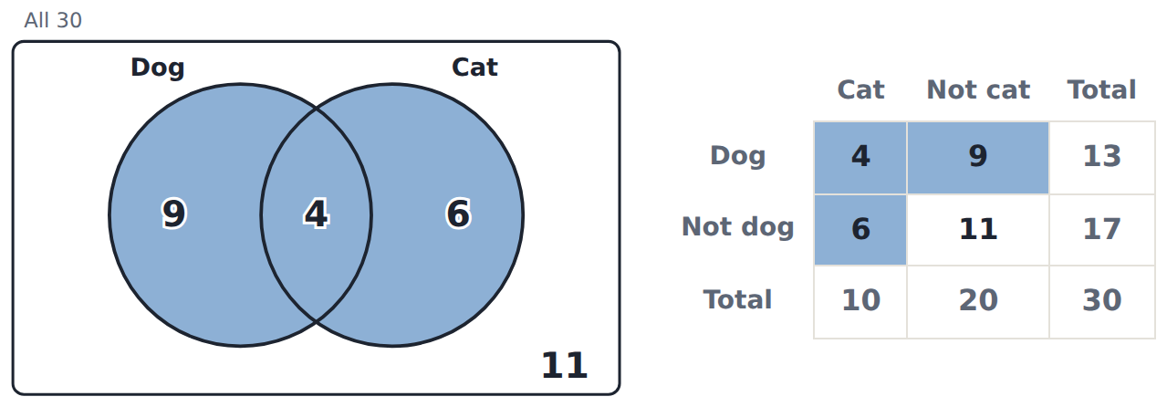 Dog or cat: everything inside the circles, 9 + 4 + 6 = 19. The 4 with both are counted once.