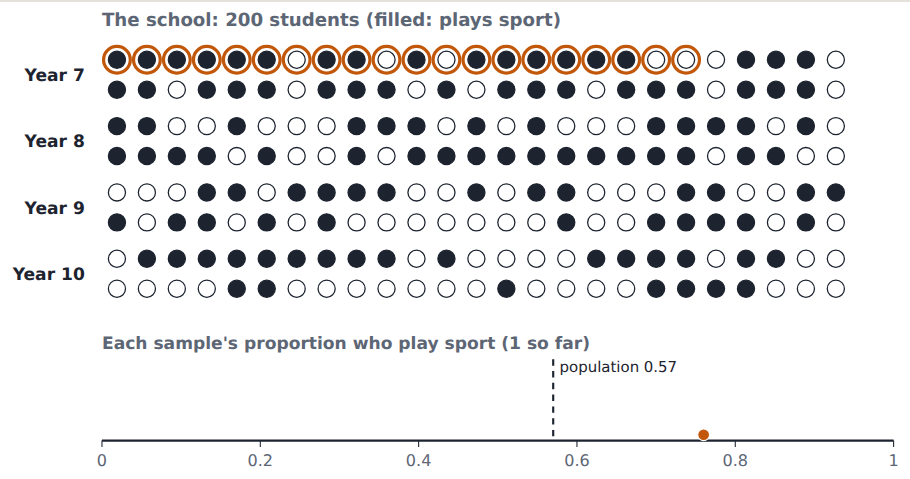 A convenience sample: the 20 students nearest the door, all from Year 7. Year 7s play more sport, so the sample overstates the school's proportion.