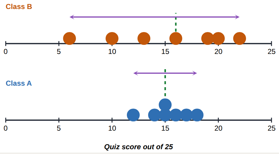 Class B's median (16) is a little higher, but its range (16) is much wider than Class A's (6): A is more consistent.