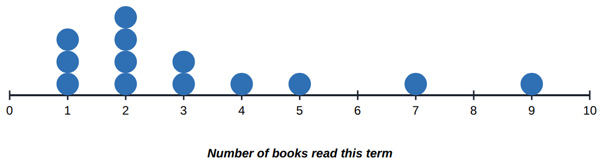 Number of books read this term by a class.