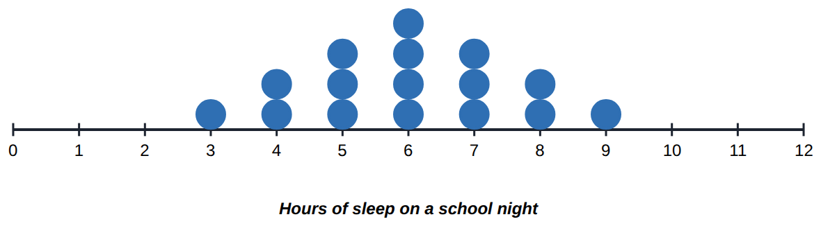 Hours of sleep on a school night.