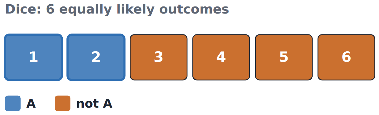 A dice: A is 'roll 1 or 2' (blue, 2 outcomes); not A is the other 4 (orange). 2/6 + 4/6 = 1.
