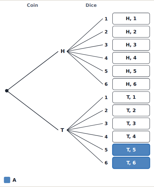 A coin then a dice: 2 branches, then 6 from each, makes 12 outcomes. Tails and more than 4: 2 of them.
